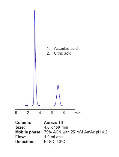 Hplc Methods For Analysis Of Ascorbic Acid Helix Chromatography