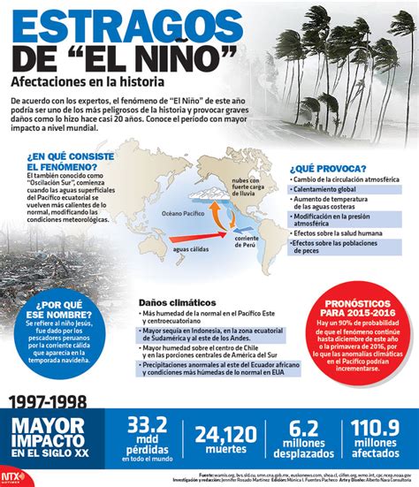 Fenómeno El Niño Se Intensificará A Finales De Año Poblanerías En Línea