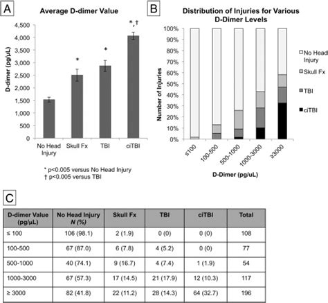 Plasma D Dimer Safely Reduces Unnecessary Ct Scans Obtained In The Evaluation Of Pediatric Head