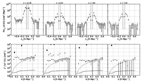 Paper Power Spectra At Four Redshifts On The Top P K Spectra A