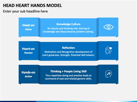 Head Heart Hands Model PowerPoint and Google Slides Template - PPT Slides