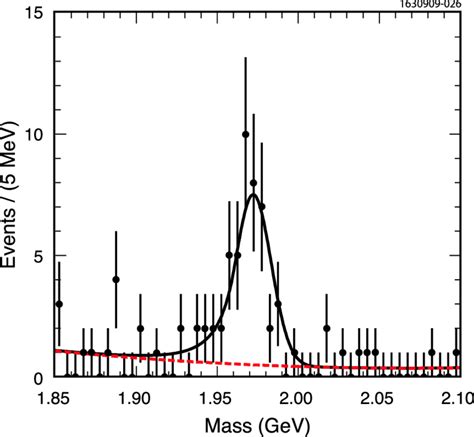 The Invariant Mass Spectrum Of K S The Curves Show A Second