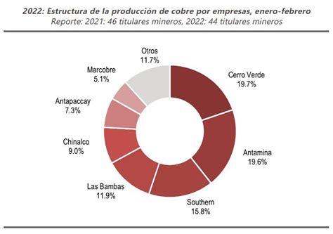 Cerro Verde Se Posiciona Como La Principal Productora De Cobre En Per