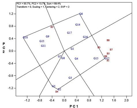 Polygon Views Of The GGE Biplot Based On Symmetrical Scaling For