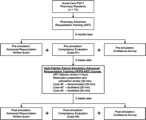 High Fidelity Simulation Training In Advanced Resuscitation For