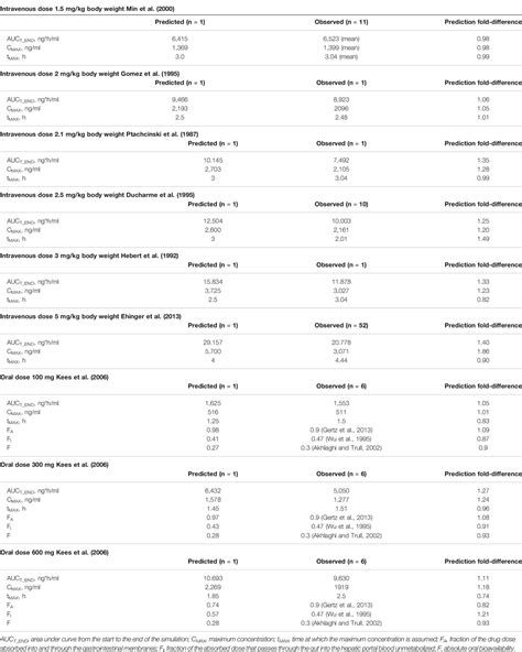 Frontiers Comparing Predictions Of A Pbpk Model For Cyclosporine With