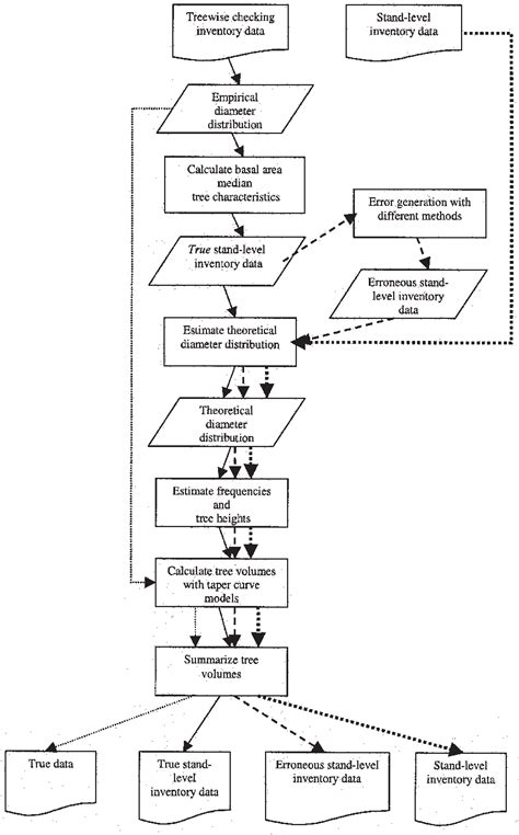 Physical Inventory Process Flow Chart