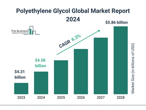 Polyethylene Glycol Market Report 2024 Polyethylene Glycol Industry