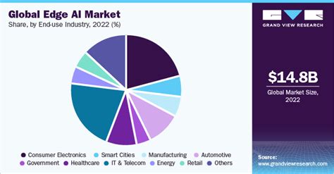 Edge Ai Market Size Share Growth And Trends Report 2030