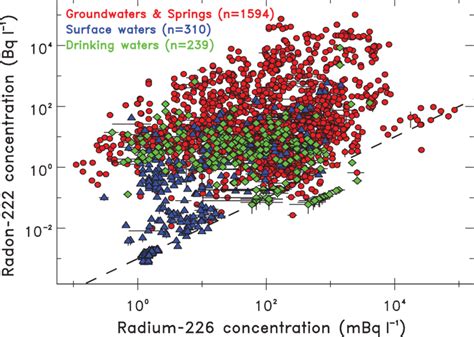 Radium Activity Concentration In Water C Ra V Radon