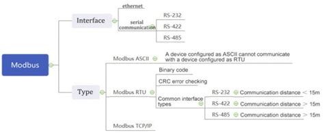 What Is Modbus Protocol And Its Types Renke