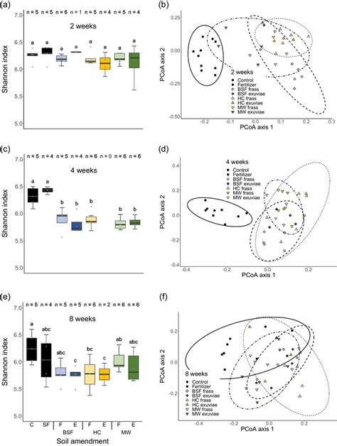 Shannon Indices And PCoA Plots Of Bacterial Communities In The Brassica