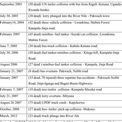 Worst Road Traffic Accidents Involving Multiple Casualties In Uganda