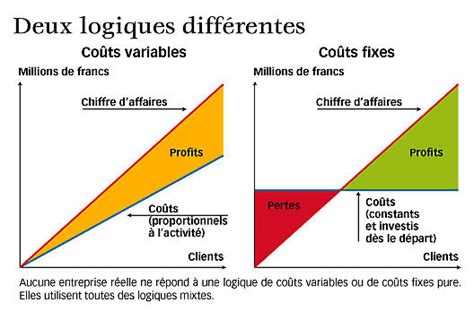 Co Ts Fixes Et Co Ts Variables Alternatives Economiques