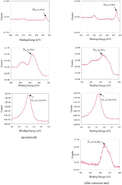 X Ray Photoelectron Spectroscopy Xps Surface Analysis Results Of The