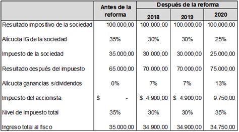 Reforma Tributaria El Nuevo Tratamiento De Los Dividendos En Ganancias