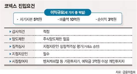 코넥스 자본시장의 기업자금조달 기능 제고를 위한 제도개선 추진 금융위원회 보도자료 네이버 블로그