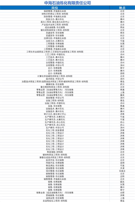 央企首家！中国海油启动2024校园招聘！ 立方石油