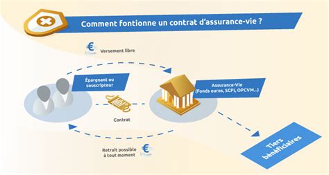 Assurance Vie Fonctionnement Taux Et Fiscalité Juin 2022