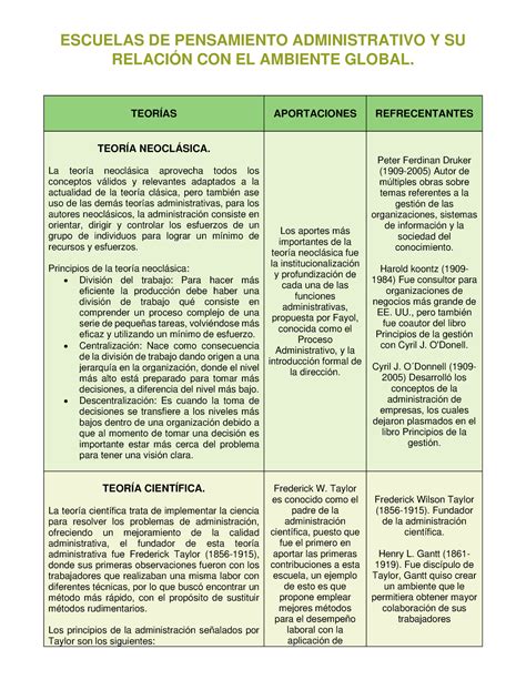 Escuelas DE Pensamiento Administrativo ESCUELAS DE PENSAMIENTO