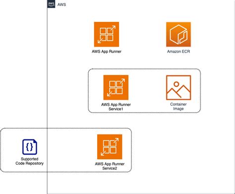 AWS App Runner Overview Of Deployment Options On AWS