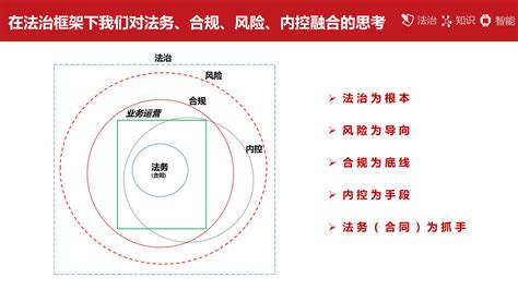 法治框架下的法务、合规、风险、内控“四位一体”融合思考 知乎