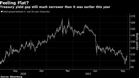 アトランタ連銀総裁の利回り曲線スティープ化説、債券市場は懐疑的 Bloomberg