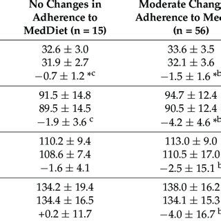 Six Month Follow Up Changes Of Clinical Features According To The