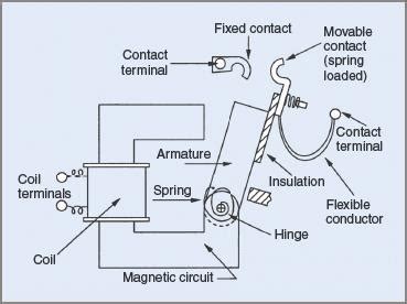 Contactors And Relays Construction Operation