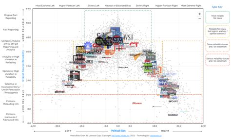 Media Political Bias Chart