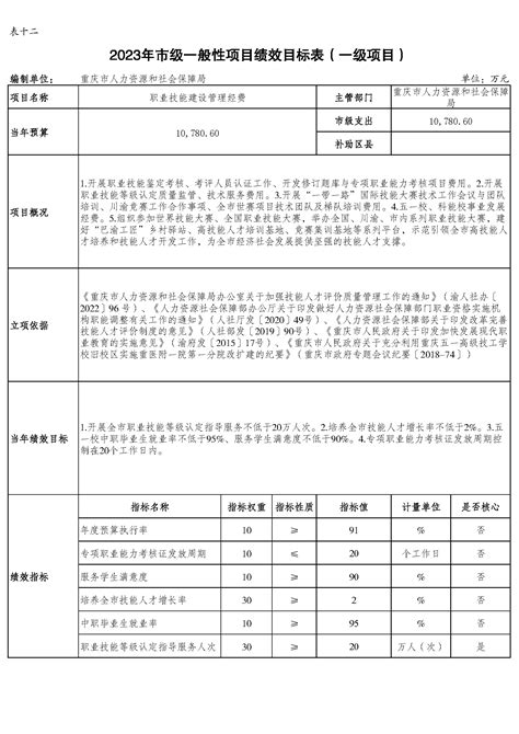 重庆市人力资源和社会保障局2023年部门预算情况说明重庆市人力资源和社会保障局