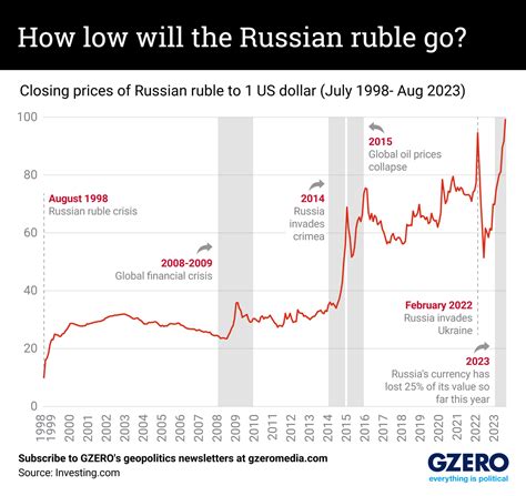 The Graphic Truth How Low Will The Russian Ruble Go Gzero Media