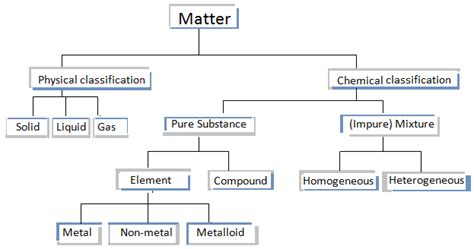 Basic Chemistry Concepts Matter Element Atom Molecule Compound And Mixture