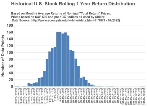 Historical S&P 500 U.S. Stock Performance - wymhacks