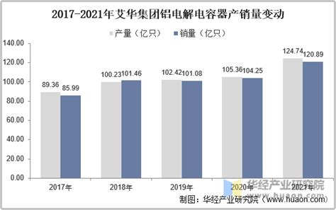 2022年中国铝电解电容器产业现状，渗透率持续提升，光伏和数据中心等需求持续带动「图」华经情报网华经产业研究院