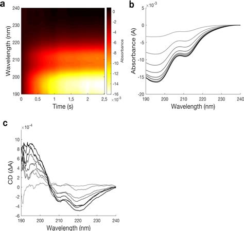 Figure From Time Resolved Transient Circular Dichroism Spectroscopy