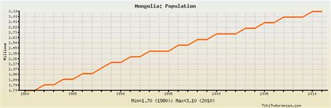 Mongolia Population: historical data with chart