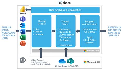 E Share Microsoft 365 Integration Carahsoft