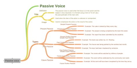 Passive Voice Coggle Diagram