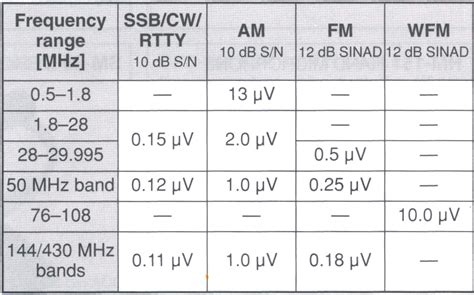 Signal To Noise Ratio