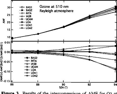 Table 1 From Ozone And No2 Air‐mass Factors For Zenith‐sky