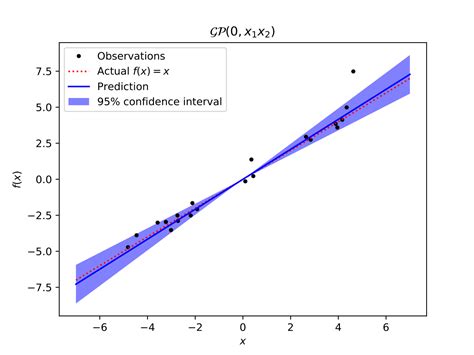 Gaussian Process Regression Edison Weik My Blog