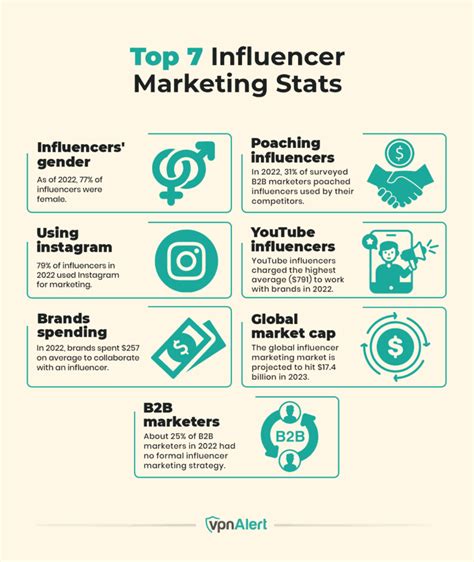 Influencer Marketing Statistics Facts Trends