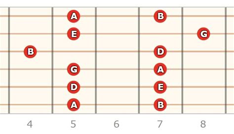 5 Posiciones de la Escala Pentatónica que Deberías Saber
