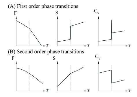 A First Order Discontinuous And B Second Order Continuous