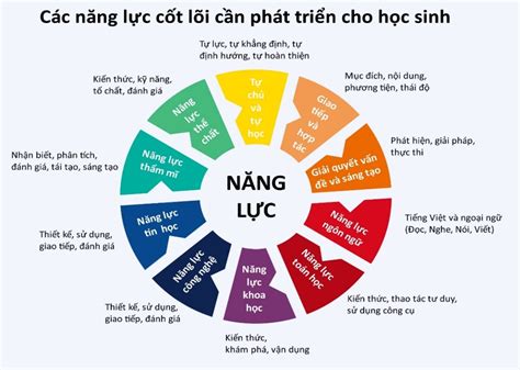 Năng Lực Bản Thân Là Gì Định Nghĩa Và Cách Nâng Cao Năng Lực Cá Nhân