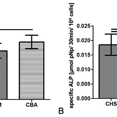 In Vitro Measurement Of A Cell Number And B Alkaline Phosphatase Download Scientific