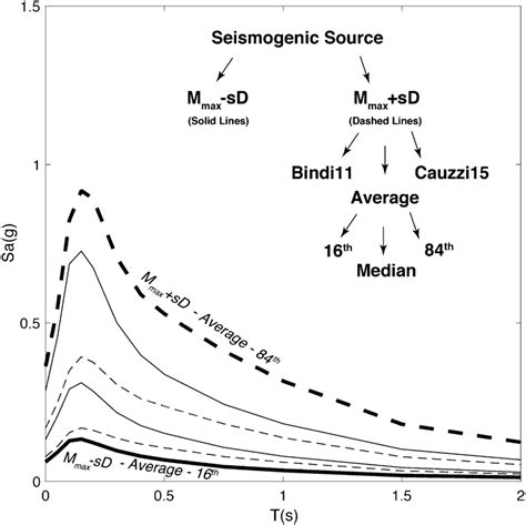 An Example Of The Uniform Hazard Spectra Computed For A Given Source Download Scientific