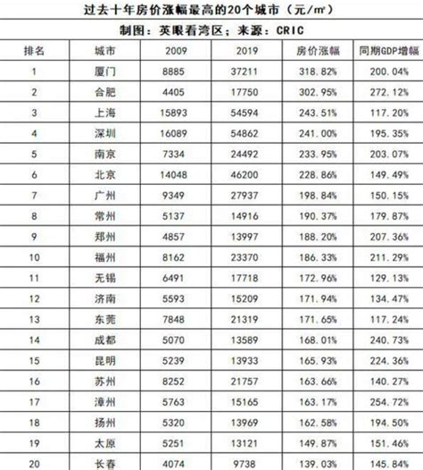 过去10年，房价涨幅最高的20个城市出炉，你必须要知道的买房指南腾讯新闻