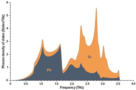 Phonon Dispersion Relations Tdep